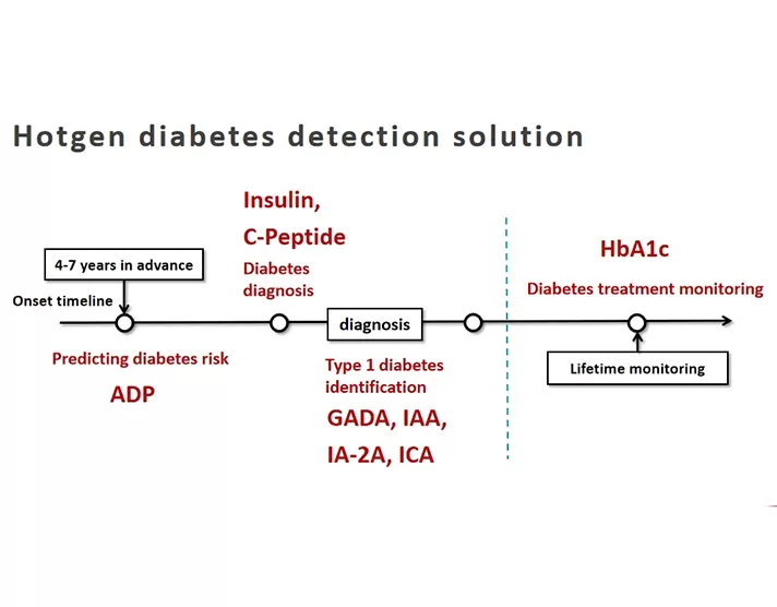 Welt diabetes tag | Hotgen Diabetes-Erkennungs lösung